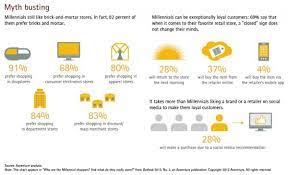 Millennials is the term coined for the generation between generation x and generation z, generally understood to be born between the early 80s and early 2000s. Etailment De News Media 6 Accenture Studie Mill