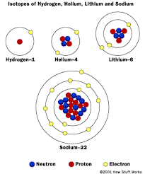 How Atoms Work Atom Model Project Atom Model Bohr Model