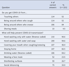 07.02.2020 · what are mental health questions? Evaluating The Mental Health Impacts Of The Covid 19 Pandemic Perceived Risk Of Covid 19 Infection And Childhood Trauma Predict Adult Depressive Symptoms In Urban South Africa Psychological Medicine Cambridge Core