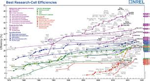 best research cell efficiencies from nrel 2 download