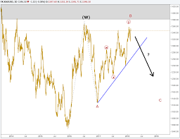Elliott Wave Forecast For Gold Silver And Yen Paint