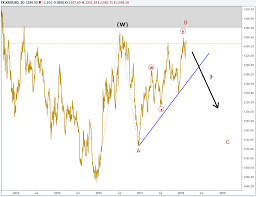 elliott wave forecast for gold silver and yen paint