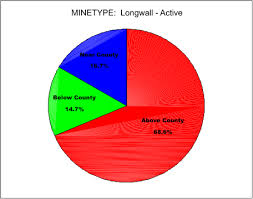 Final Report Effects Of Longwall Mining