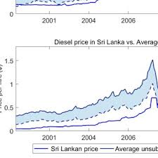 But how does sri lanka fare when compared to fuel prices globally? Pdf Subsidized Domestic Fuel Prices And Global Oil Price Shocks Evidence From Sri Lanka