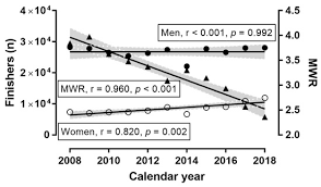 Ijerph Free Full Text The Age Related Performance Decline In Marathon Running The Paradigm Of The Berlin Marathon Html