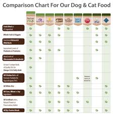 Dog Food Dog Food Comparison Hills Ld Wet Dog Food How To