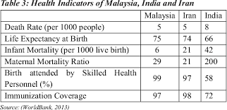 The healthcare system has also been lauded as a model for other developing countries to follow as it has succeeded in improving the health status. Issues And Challenges Of Public Health Accessibility Among Urban Poor People A Case Study Of Malaysia Iran And India Semantic Scholar