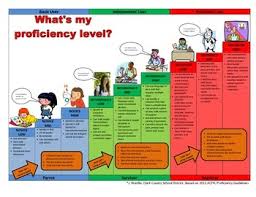 Actfl Chart Whats My Proficiency Level Learning Spanish