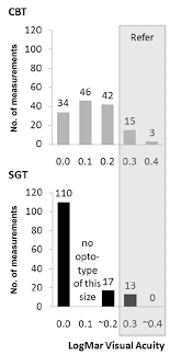 Histogram Of The Monocular Visual Acuity Scores Of The