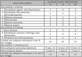 Struktur kurikulum jenjang ma tingkat 11 dan 12 program ipa. Struktur Kurikulum 2013 Sma Ma Permendikbud Nomor 36 Tahun 2018