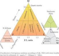 Classification of sandstones - Geological Digressions
