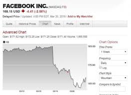 facebook loses nearly 50 billion in value novinite com