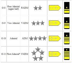 Navy Customs And Traditions Navy Rank Structure Medical Officer S Guide To The Navy Navy Ranks Navy Rank Structure Navy