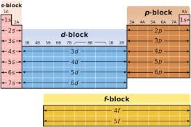 In the modern periodic table, elements are arranged in order of atomic number in periods and groups. How Do Valence Electrons Relate To The Periodic Table Socratic