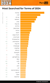 These were the most searched terms in 2024 on Pornhub, the no. 1 spot went  to... | World News