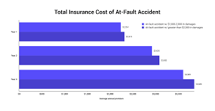 How Much Car Insurance Rates Go Up After An Accident In 2020 The Zebra