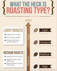 Snippets Dark Roast Vs Light Roast And Altitude