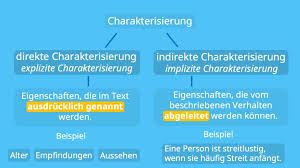 Der schriftsteller stellt sich vor. Charakterisierung Aufbau Schluss