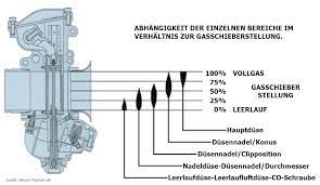 And bni mikuni jet ski carbs. Tw Parts Com Tuning Zubehor Und Ersatzteile Fur Yamaha Tw125 200 Und 225