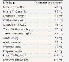 Looking for dosage for vitamin c? All You Need To Know About Vitamin C All In A Days Workall In A Days Work
