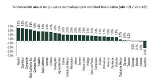 Descubre en nuestra bolsa de empleo las ofertas de trabajo de mexico. Registra Mexico La Tasa Mas Baja De Creacion De Empleos Desde 2013