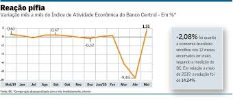 O monitor da atividade econômica é composto por dois indicadores mensais tabela excel com informações das 12 atividades econômicas que agrupadas formam os 3 setores de atividade (agropecuária, indústria e serviços). Atividade Economica Em Maio Mostra Desempenho Desigual Entre Os Setores Brasil Valor Economico