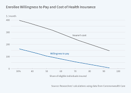 We offer you a great deal of unbiased information from the internal database, personal records. Some Won T Buy Health Insurance Even At Very Low Prices Nber