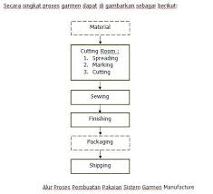 Proses qc yang dilakukan merupakan bukti betapa bordirbaju.com sangat memperhatikan kepuasan klien sampai hal terkecil sekalipun. Alur Proses Garmen My Fashion Class