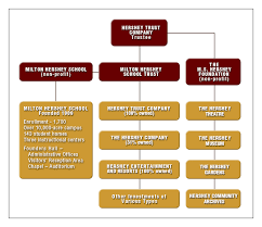 Hershey Organizational Chart Related Keywords Suggestions