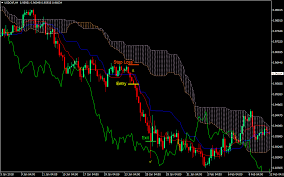 If the price is below cloud, the lower line forms the first resistance level, and the upper one forms the second level; Ichimoku Cloud Forex Trading Strategy Forexmt4indicators Com