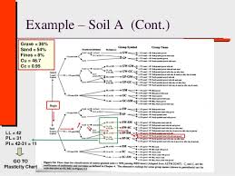Class 3 B Soil Classification Geotechnical Engineering