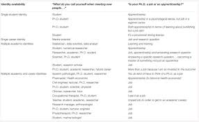 Check spelling or type a new query. Frontiers Construction At Work Multiple Identities Scaffold Professional Identity Development In Academia Psychology