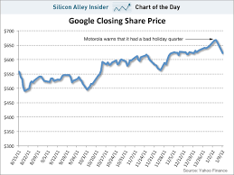 Chart Of The Day Googles Stock Craters After Investors