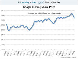 chart of the day googles stock craters after investors