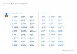 Expat Personal Finance And Cost Of Living Indices League Table In Full Personal Finance Cost Of Living Finance