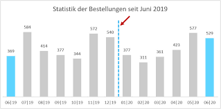 Die Saulen In Einem Diagramm Mit Einer Trennlinie Voneinander Abgrenzen Office Kompetenz De