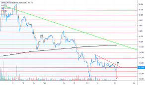 cweb stock price and chart tsx cweb tradingview