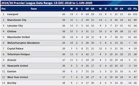 The Alternative Premier League Table 2019 20