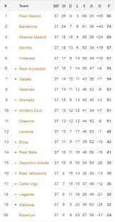 Simak klasemen liga spanyol 2020/2021 jelang bergulirnya pekan kedua. Hasil Lengkap Dan Klasemen Liga Spanyol Pekan Ke 37 Jumat 17 7 2020