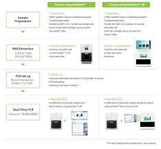 The pcr test (polymerase chain reaction test) is a test to show whether you are currently a negative pcr test with a medical certificate is then necessary to be allowed to travel into the country. Covid 19 Covid 19 Real Time Rt Pcr Kit Bioneer