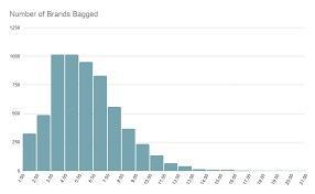 An easy way to compare discs from different manufacturers and different flight types. State Of Disc Golf 2020 Disc Golf Brands Bagged By State Infinite Discs Blog