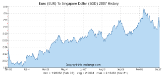 Scientific Eur Sgd Exchange Rate Chart 2019