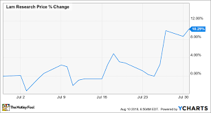 Why Lam Research Corp Stock Gained 10 3 In July The