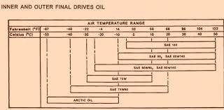 based on the air temperature range between oil change and