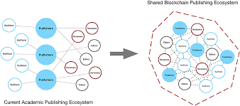 A public blockchain has absolutely no access restrictions. Frontiers A Framework Proposal For Blockchain Based Scientific Publishing Using Shared Governance Blockchain