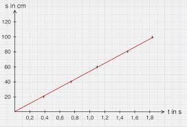 Maybe you would like to learn more about one of these? Weg Zeit Diagramm Physikunterricht Online