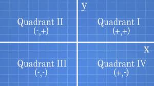 In the following coordinate plane: How To Graph Points On The Coordinate Plane 10 Steps