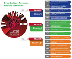 Is Your Cyber Security Incident Response Team Trained To Respond In An Incident Cyber Security Cyber Security Threats Cyber Safety