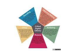 The Framework Is Minimalist In Design Forgoing Any Kind Of Analysis Of Each Dimension Or Examples Of How Rea In 2020 Digital Literacy Literacy Literacy And Numeracy