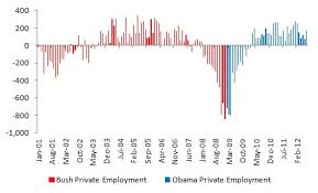 Bush Vs Obama Unemployment July 2012 Jobs Data